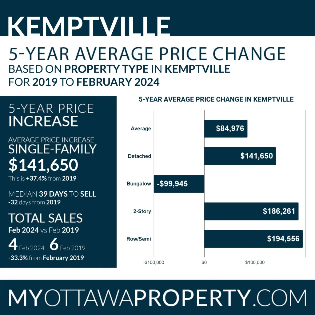 Kemptville Real Estate Market Report for February 2024