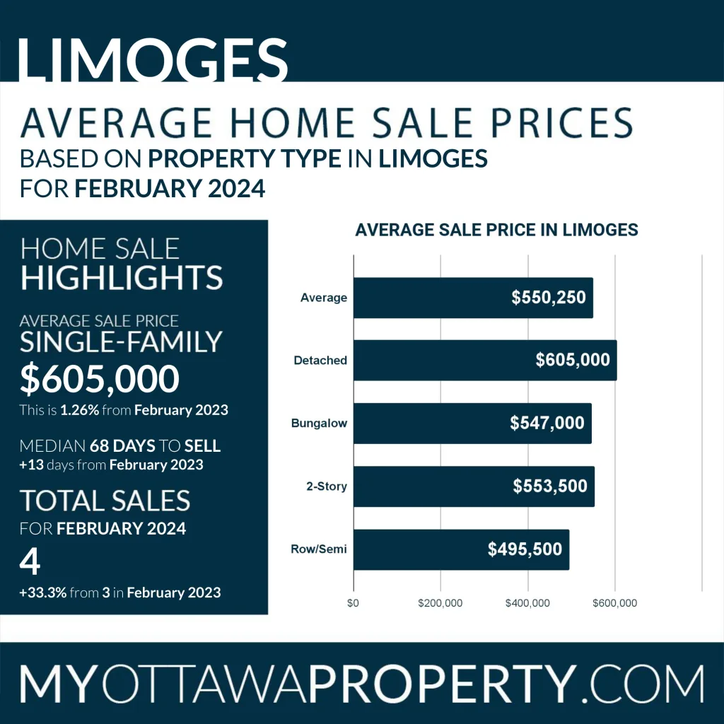 Limoges Real Estate Market Report for February 2024