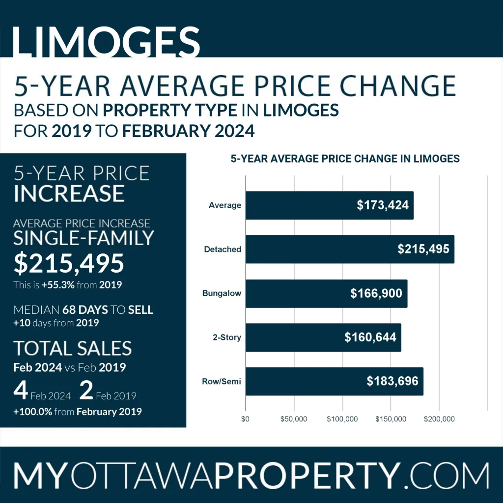 Limoges Real Estate Market Report for February 2024
