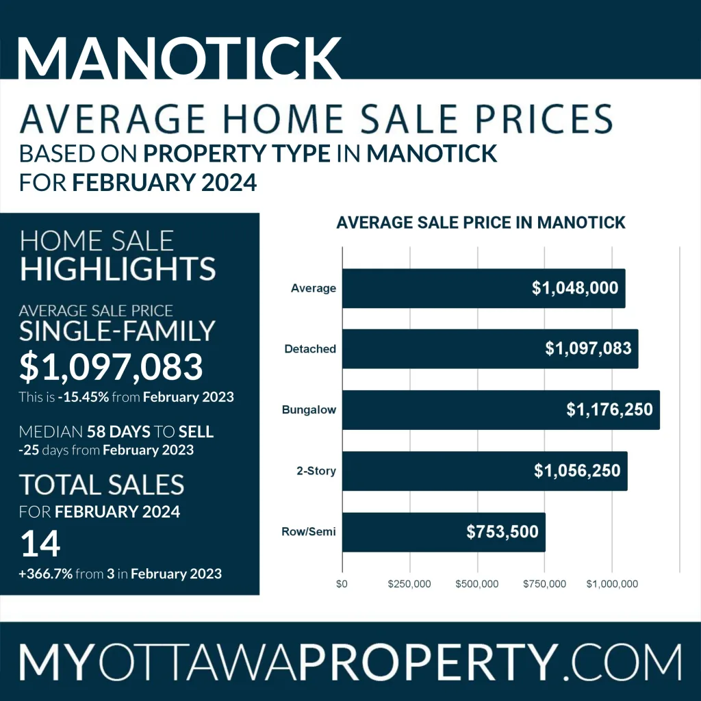 Manotick Real Estate Market Report for February 2024
