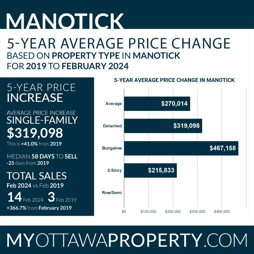 Manotick Real Estate Market Report for February 2024