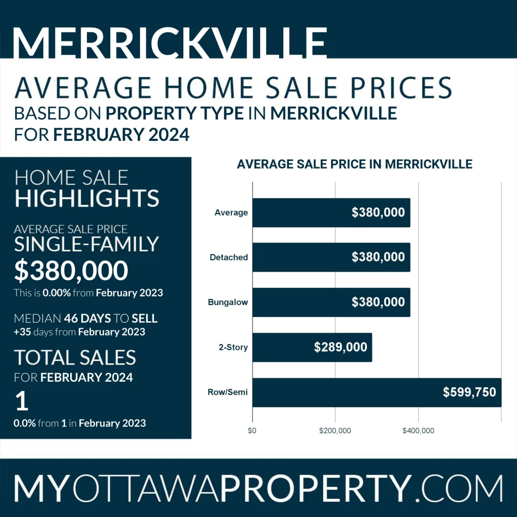 Merrickville Real Estate Market Report for February 2024