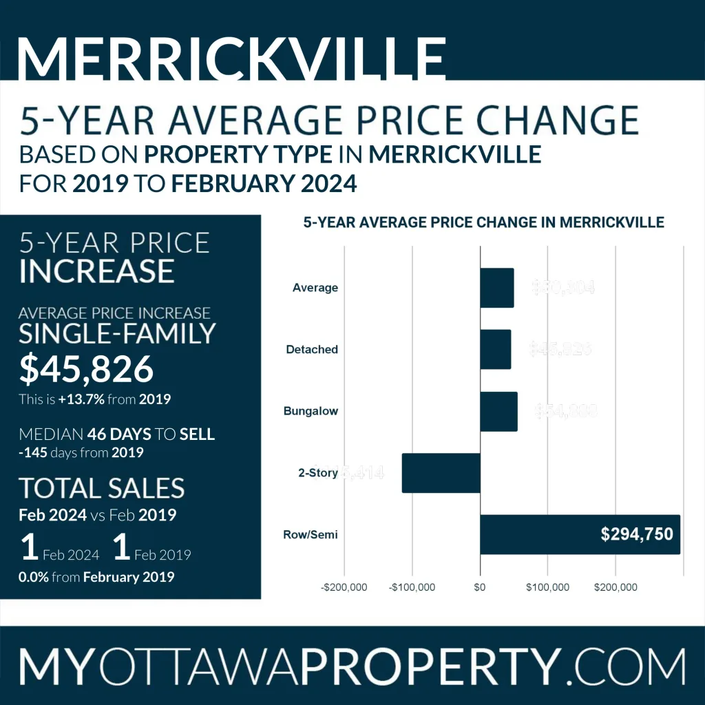 Merrickville Real Estate Market Report for February 2024