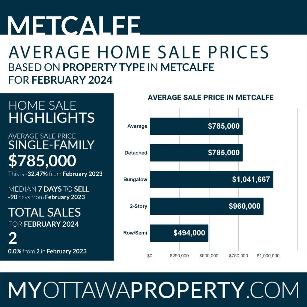 Metcalfe Real Estate Market Report for February 2024