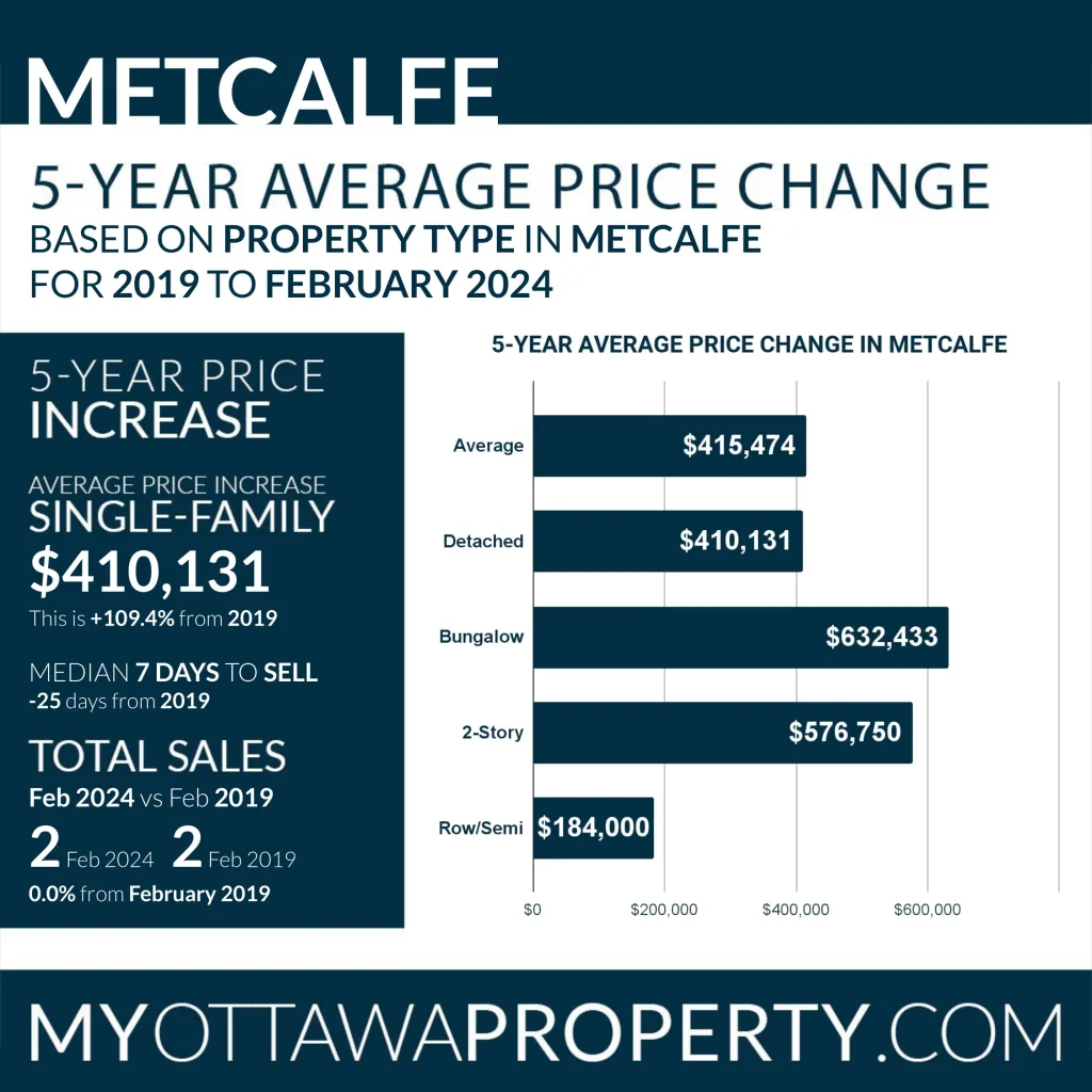 Metcalfe Real Estate Market Report for February 2024