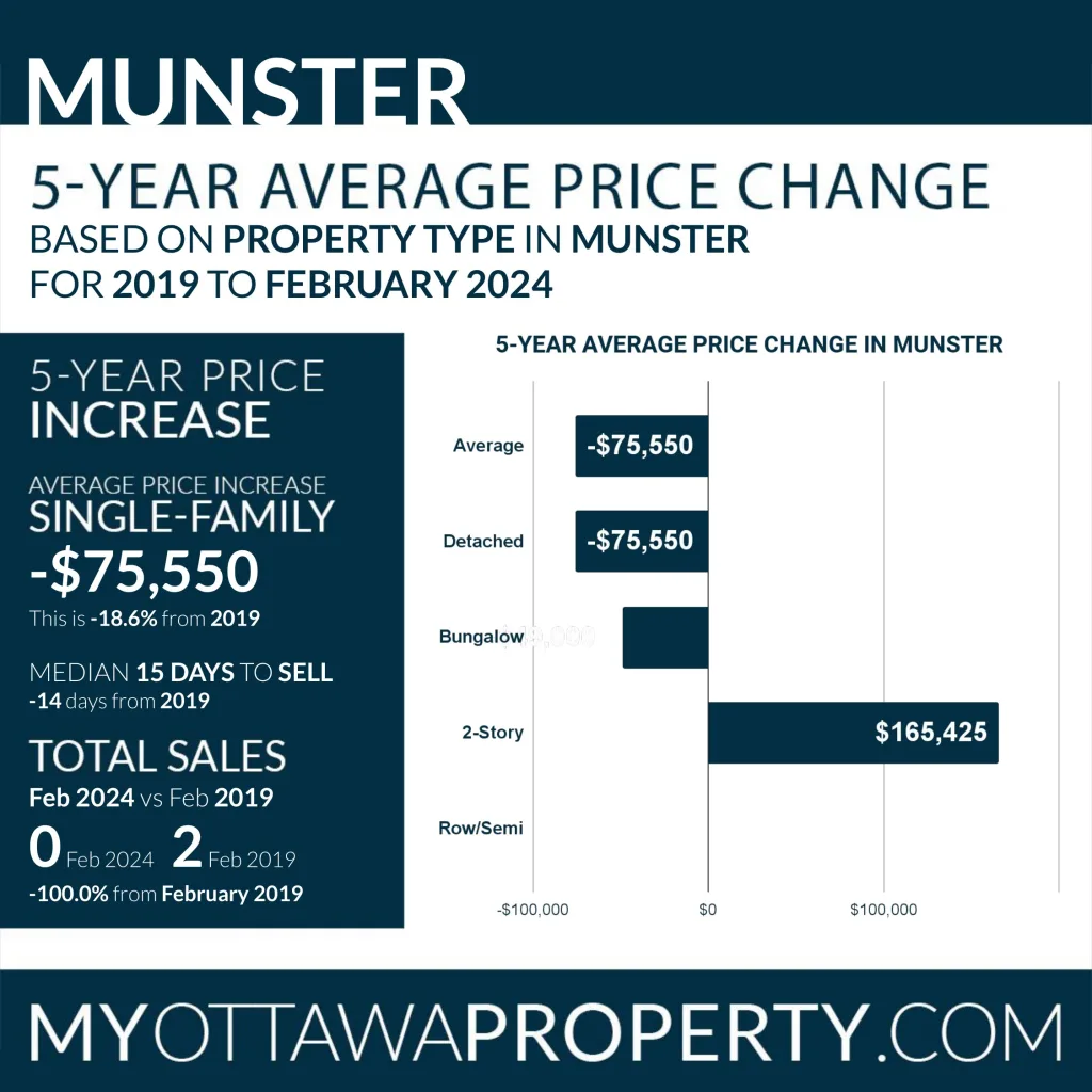 Munster Real Estate Market Report for February 2024