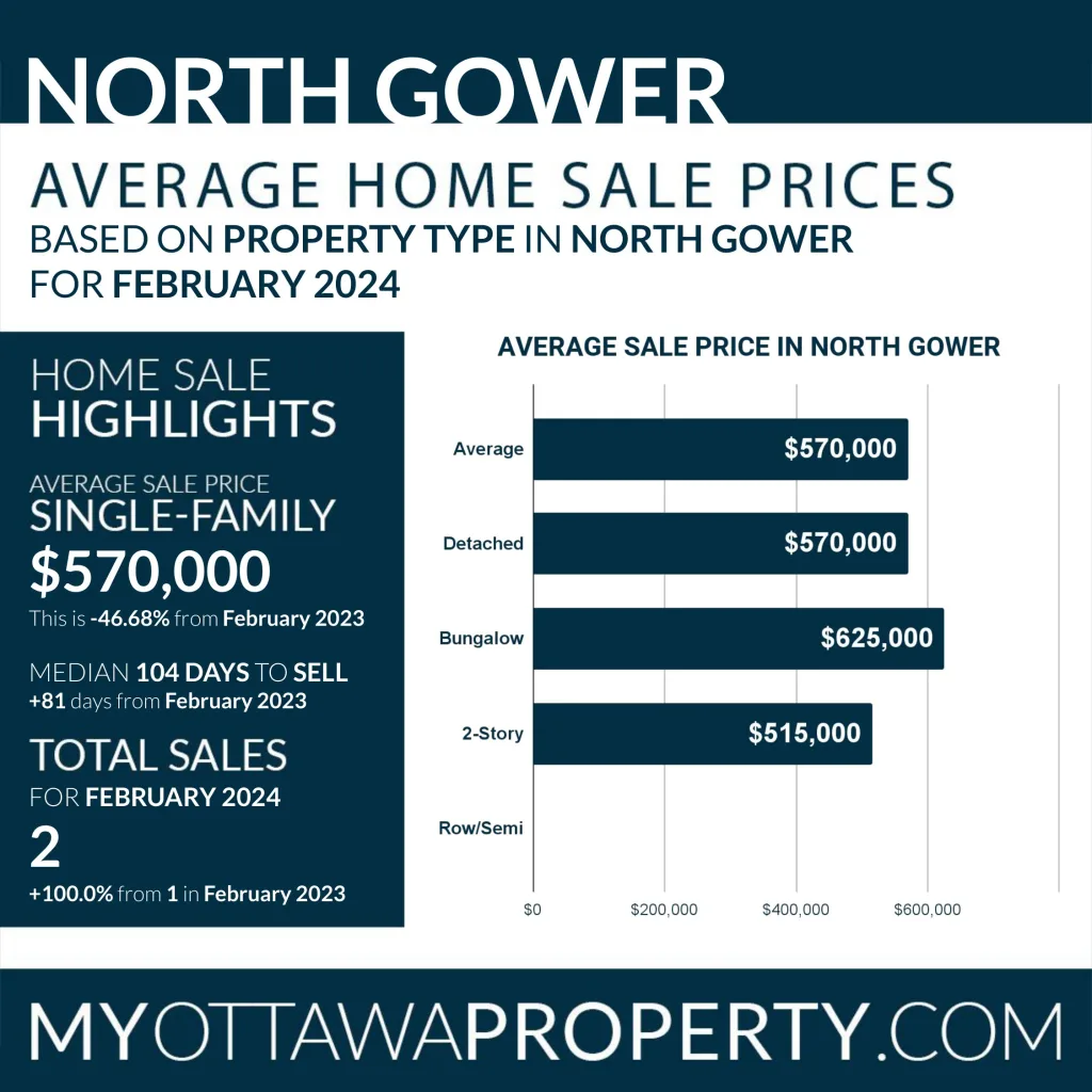 North Gower Real Estate Market Report for February 2024