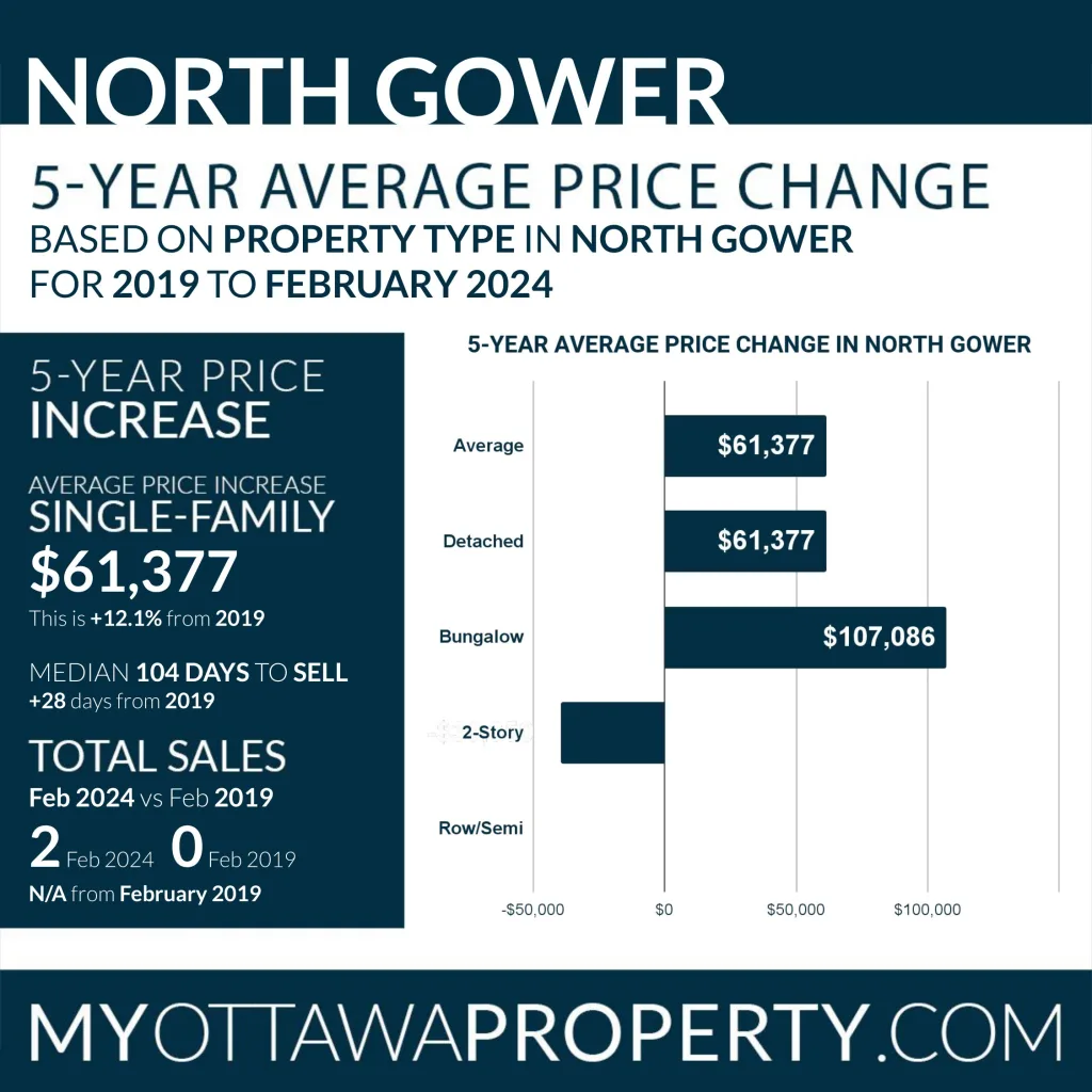 North Gower Real Estate Market Report for February 2024