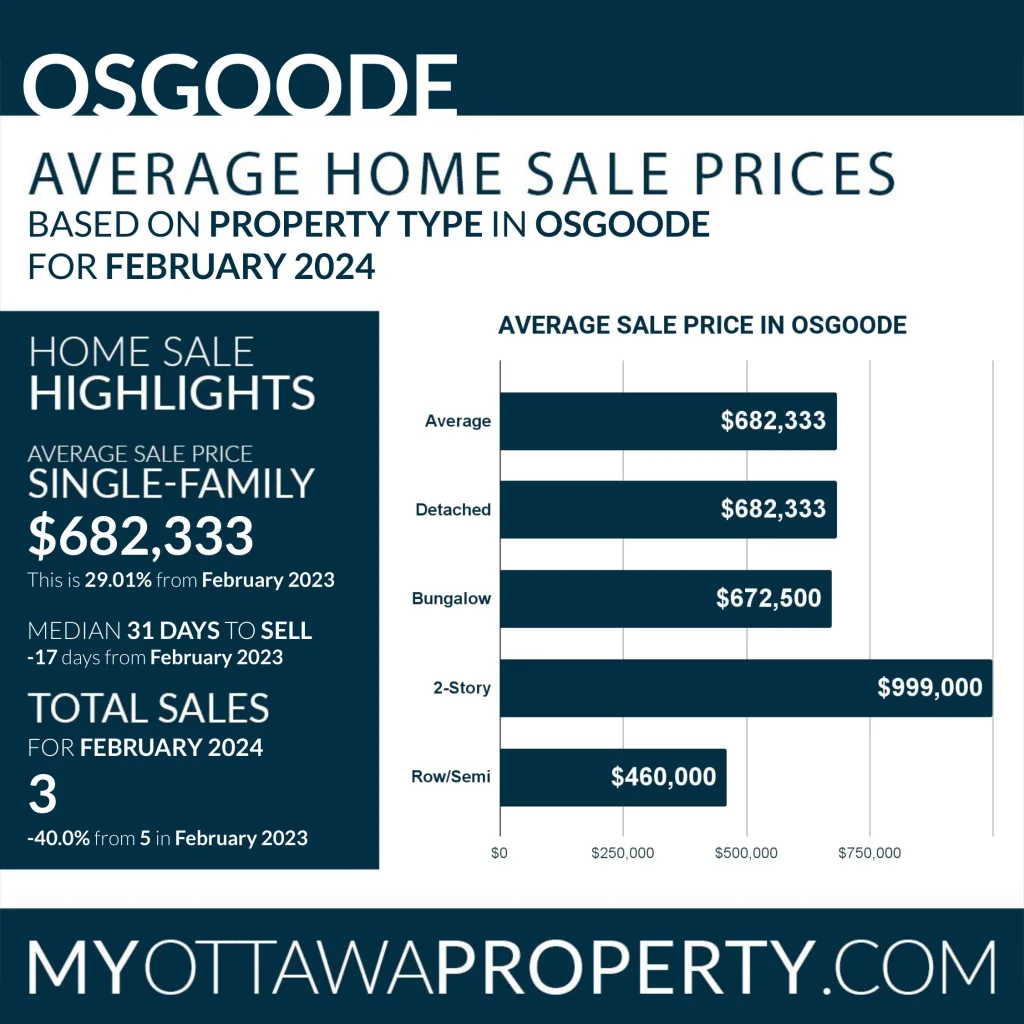 Osgoode Real Estate Market Report for February 2024