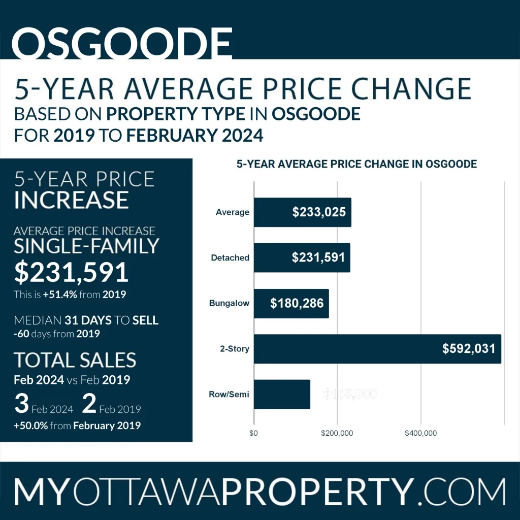 Osgoode Real Estate Market Report for February 2024