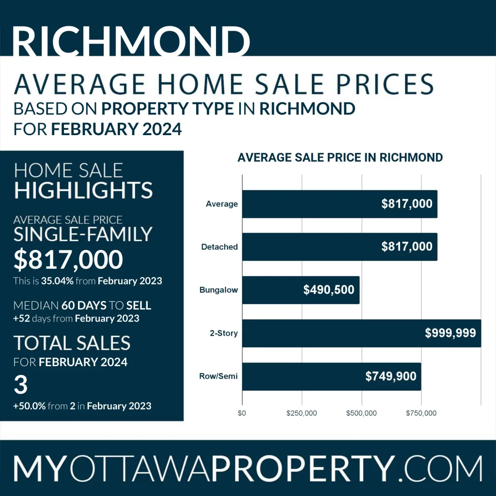 Richmond Real Estate Market Report for February 2024
