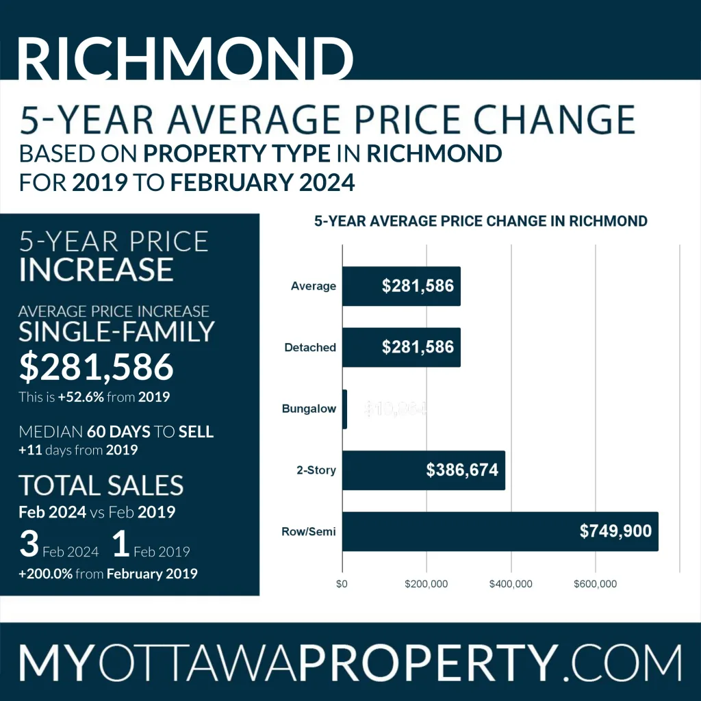 Richmond Real Estate Market Report for February 2024