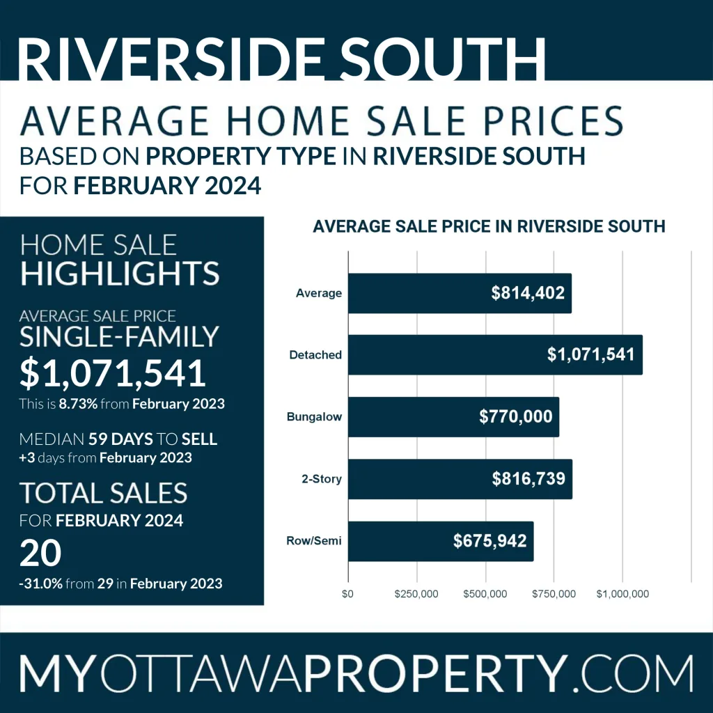 Riverside South Real Estate Market Report for February 2024