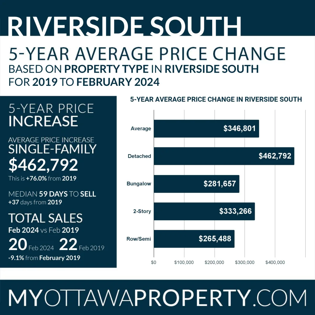 Riverside South Real Estate Market Report for February 2024