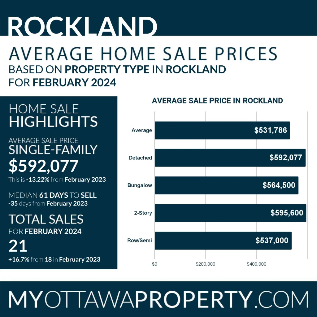 Rockland Real Estate Market Report for February 2024