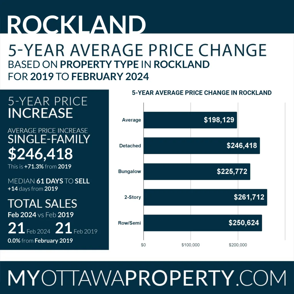 Rockland Real Estate Market Report for February 2024