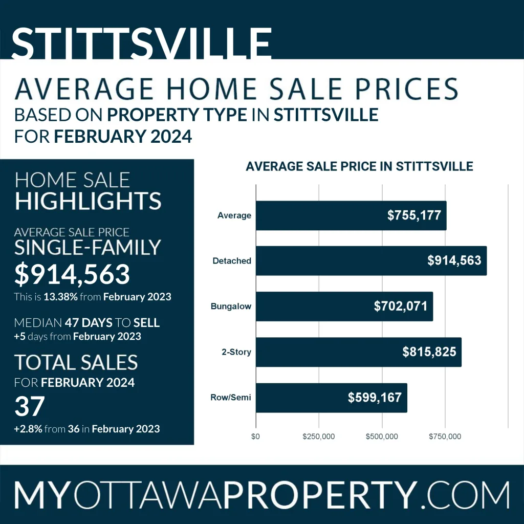 Stittsville Real Estate Market Report for February 2024