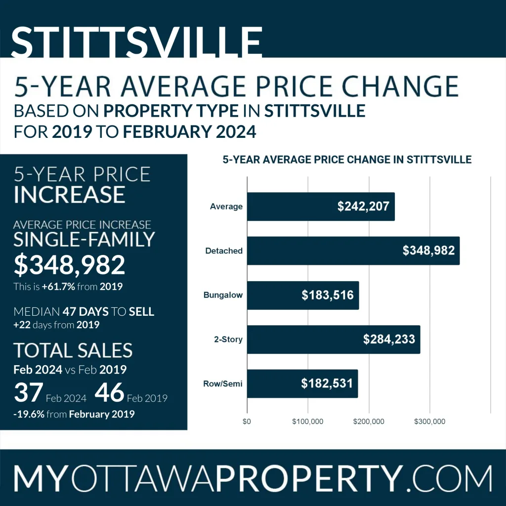 Stittsville Real Estate Market Report for February 2024