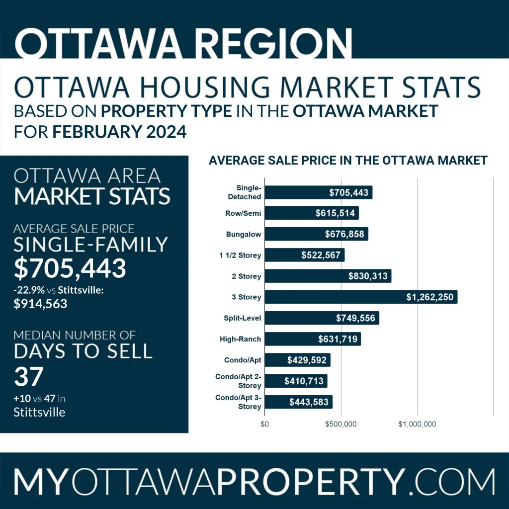 Stittsville Real Estate Market Report for February 2024