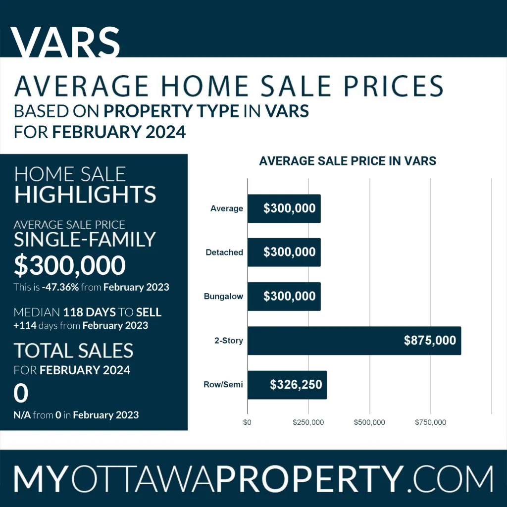 Vars Real Estate Market Report for February 2024