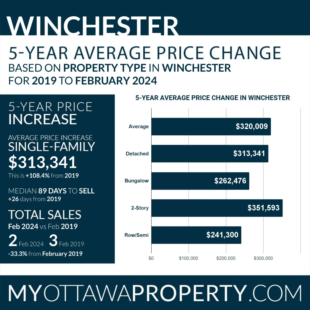 Winchester Real Estate Market Report for February 2024
