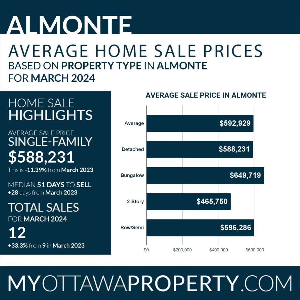 Almonte Real Estate Market Report for March 2024