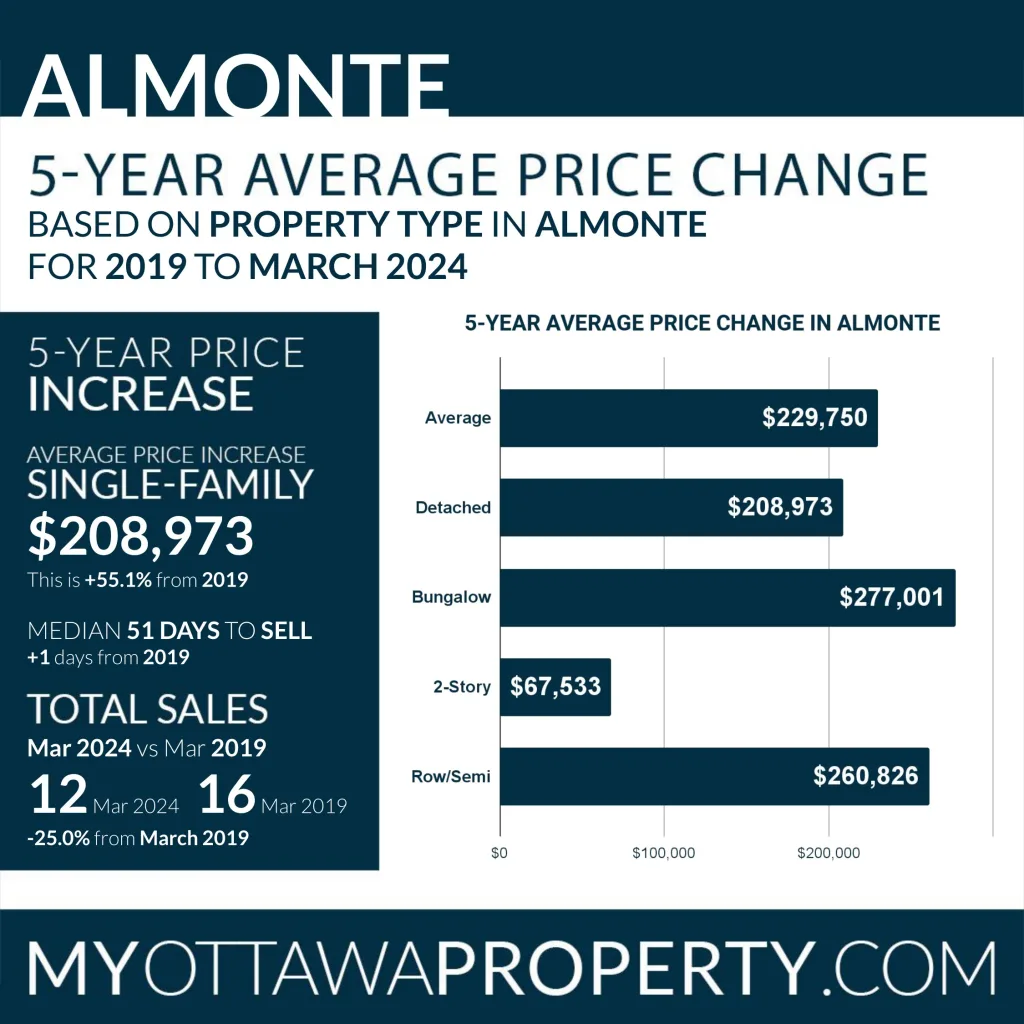 Almonte Real Estate Market Report for March 2024