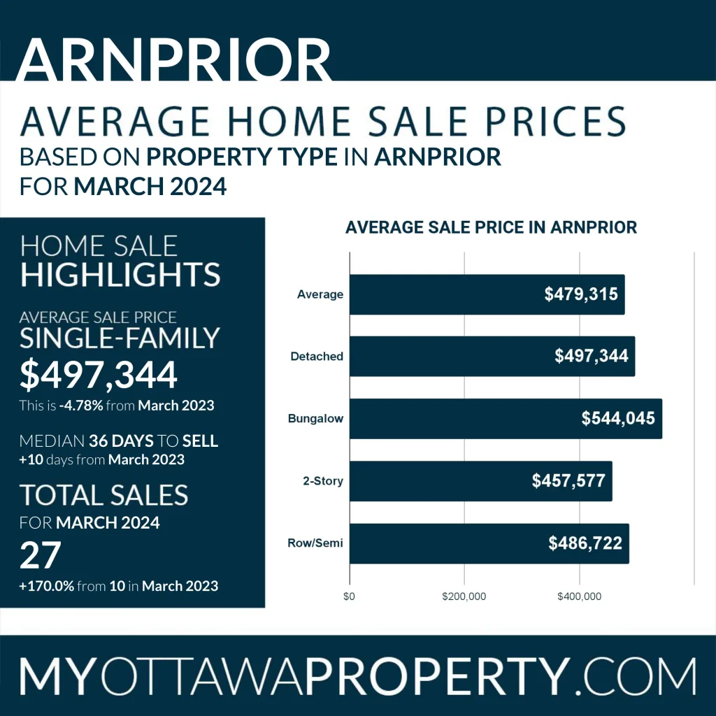 Arnprior Real Estate Market Report for March 2024