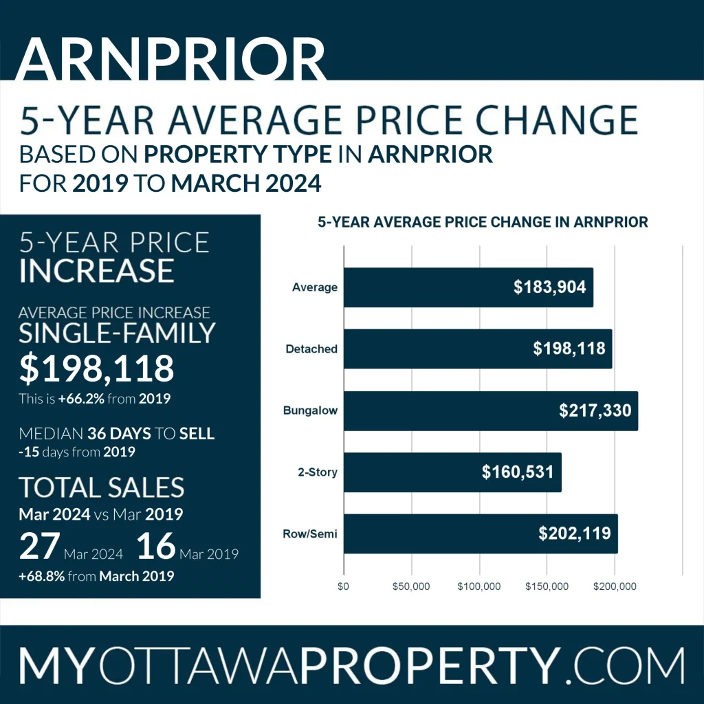 Arnprior Real Estate Market Report for March 2024