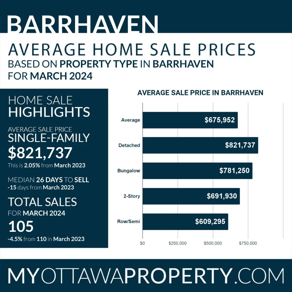 Barrhaven Real Estate Market Report for March 2024