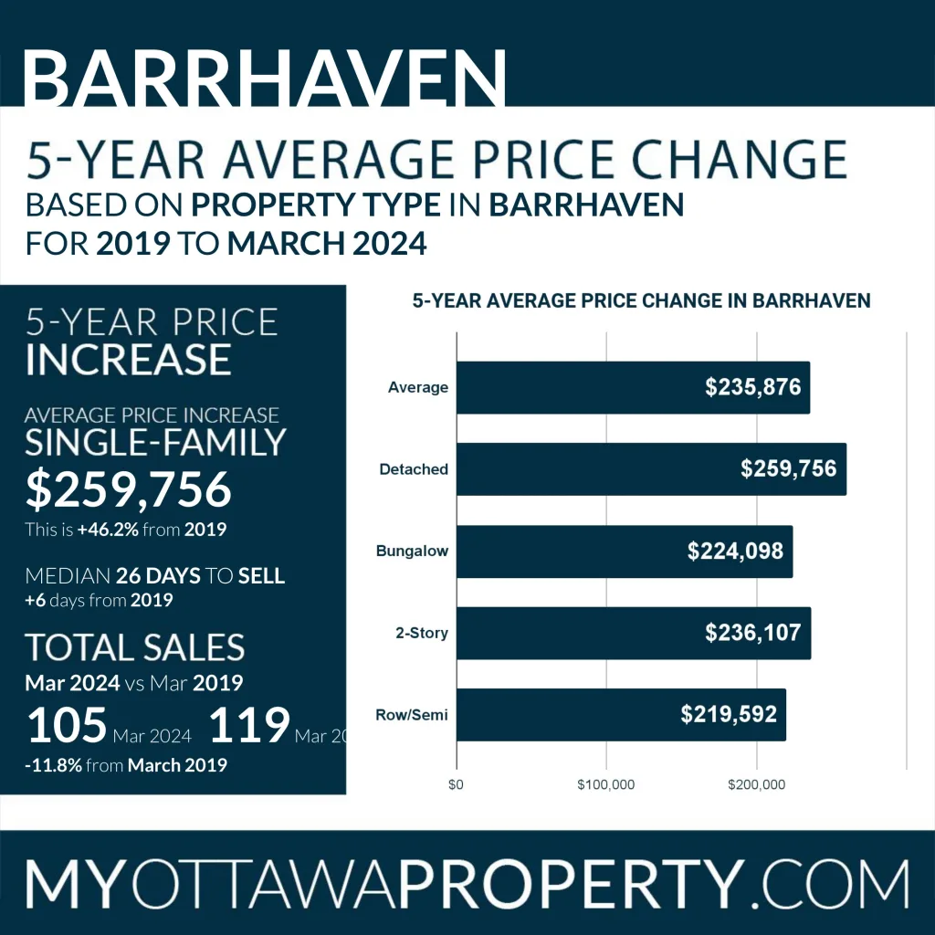 Barrhaven Real Estate Market Report for March 2024