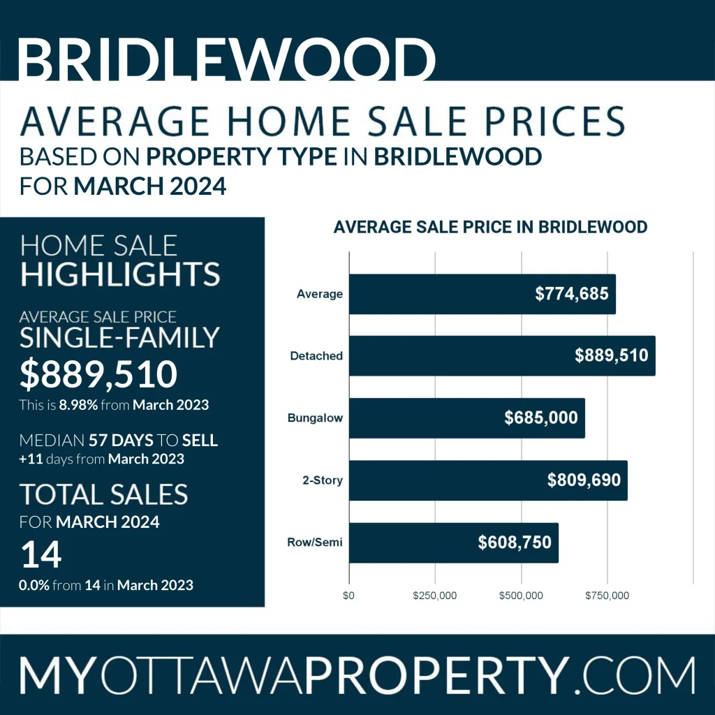 Bridlewood Real Estate Market Report - March 2024