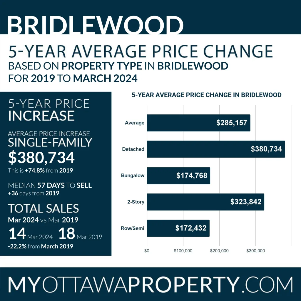 Bridlewood Real Estate Market Report - March 2024