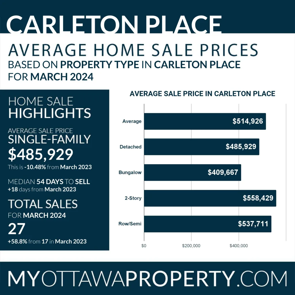 Carleton Place Real Estate Market Report for March 2024