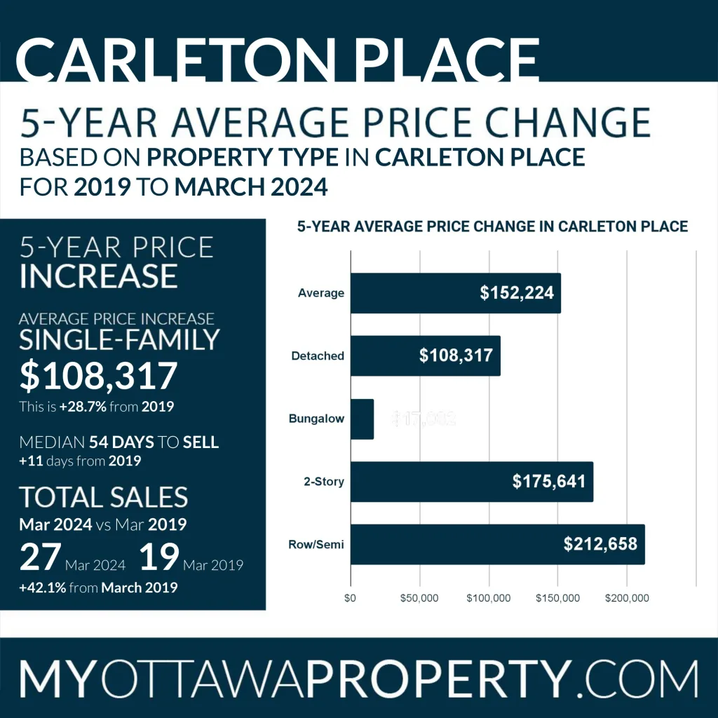 Carleton Place Real Estate Market Report for March 2024