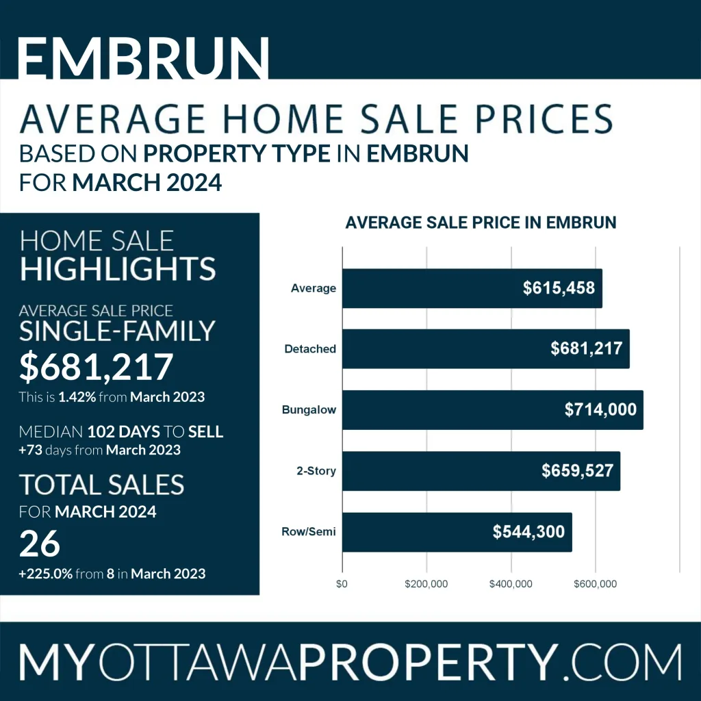 Embrun Real Estate Market Report for March 2024