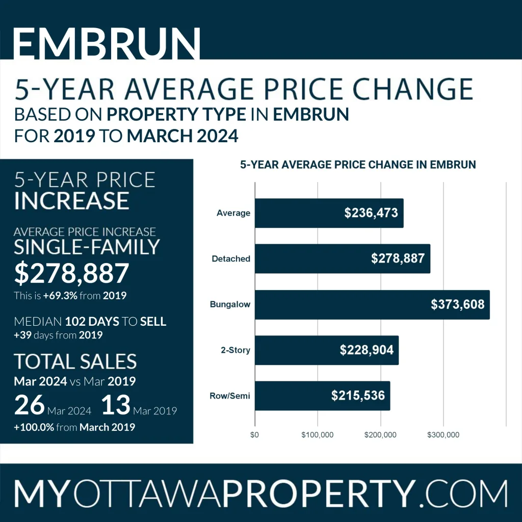 Embrun Real Estate Market Report for March 2024