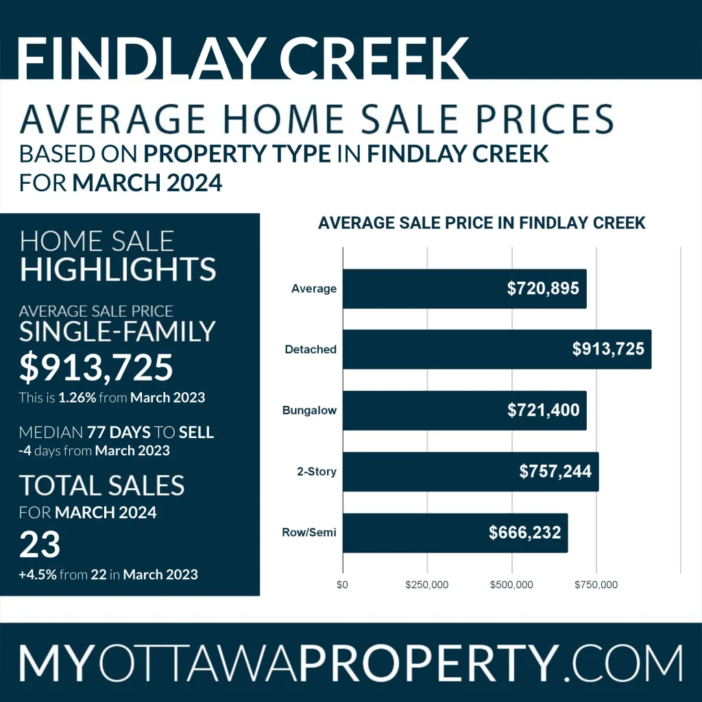 Findlay Creek Real Estate Market Report for March 2024