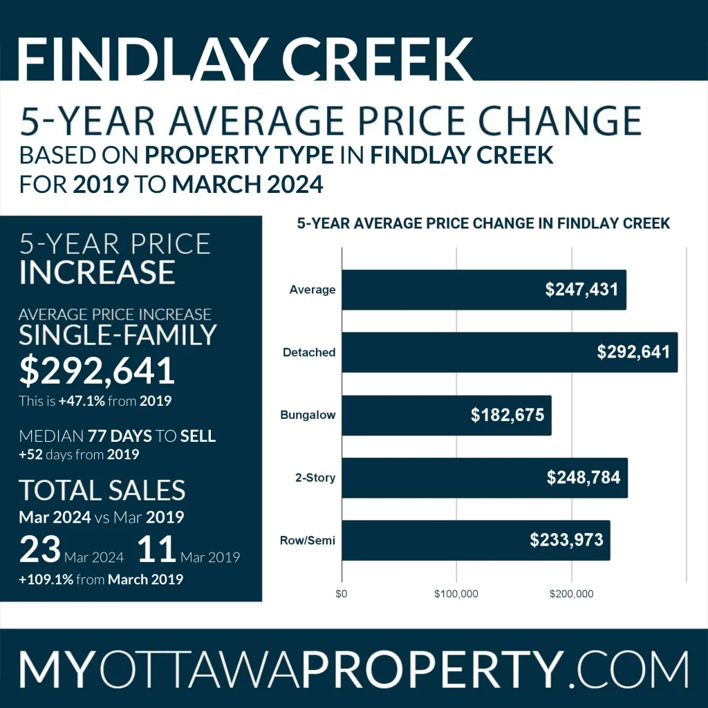Findlay Creek Real Estate Market Report for March 2024