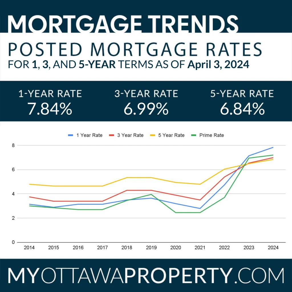 Findlay Creek Real Estate Market Report for March 2024