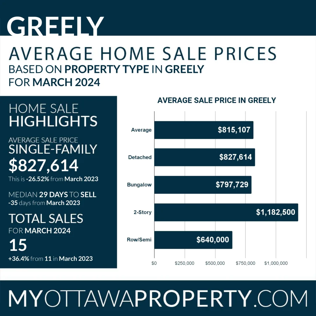 Greely Real Estate Market Report for March 2024
