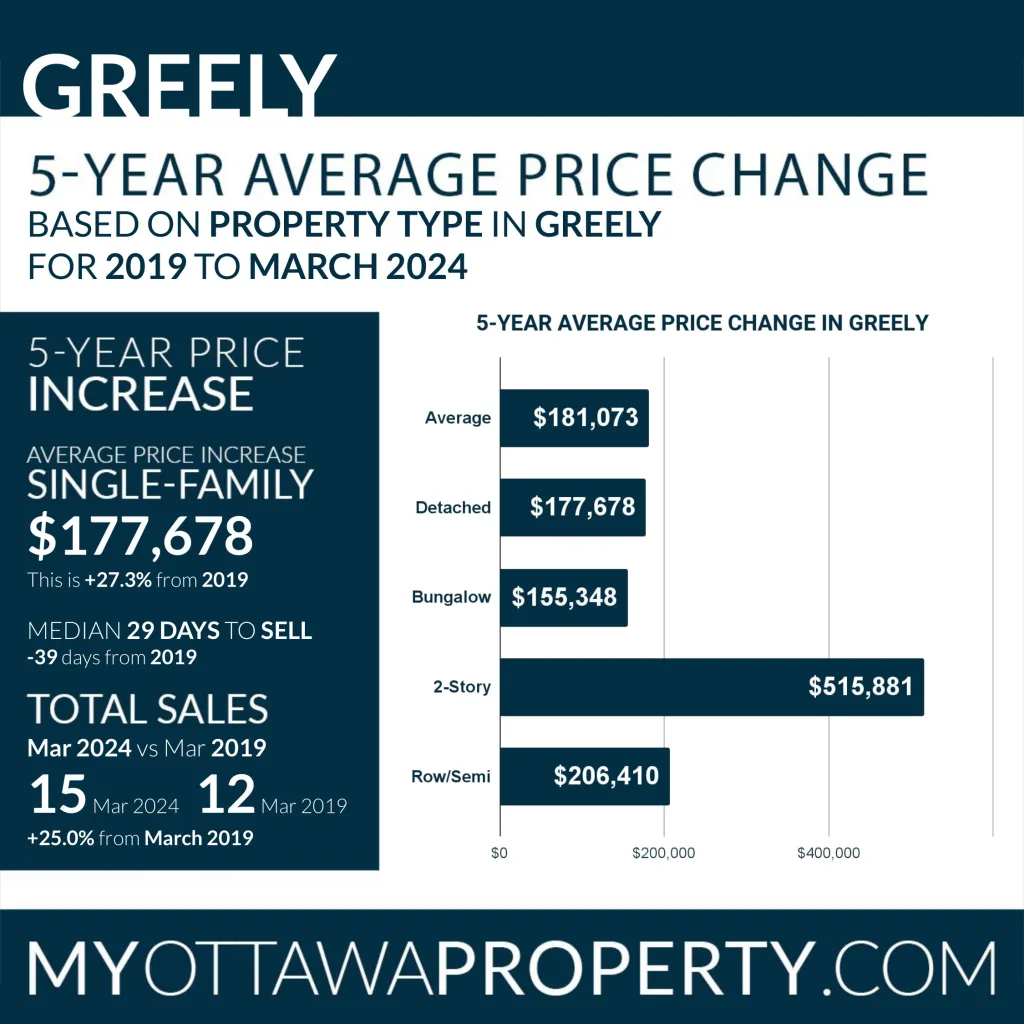 Greely Real Estate Market Report for March 2024
