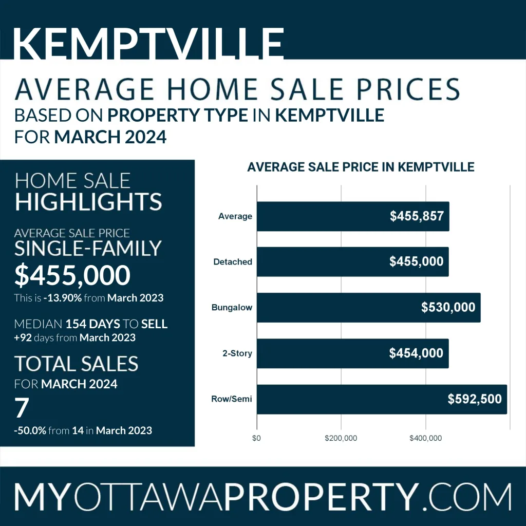 Kemptville Real Estate Market Report for March 2024