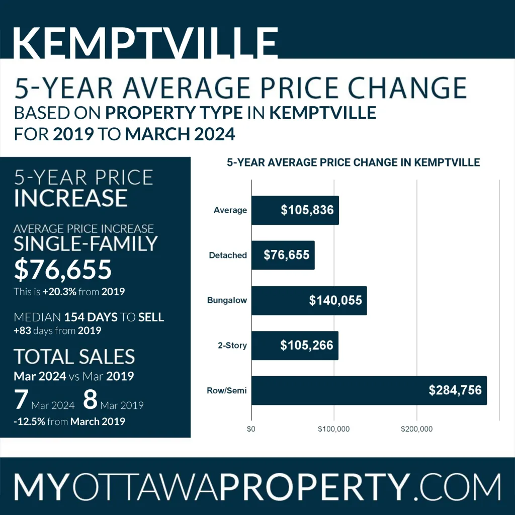 Kemptville Real Estate Market Report for March 2024
