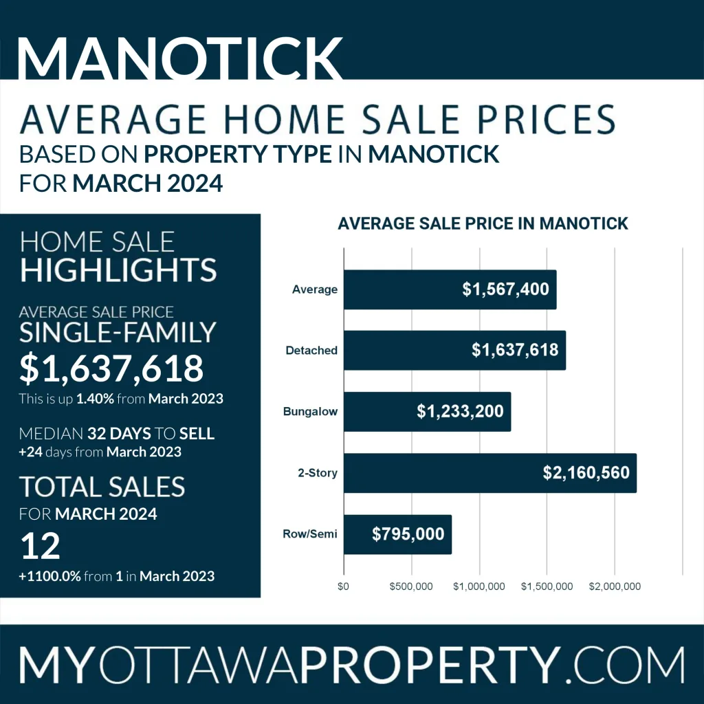 Manotick Real Estate Market Report for March 2024