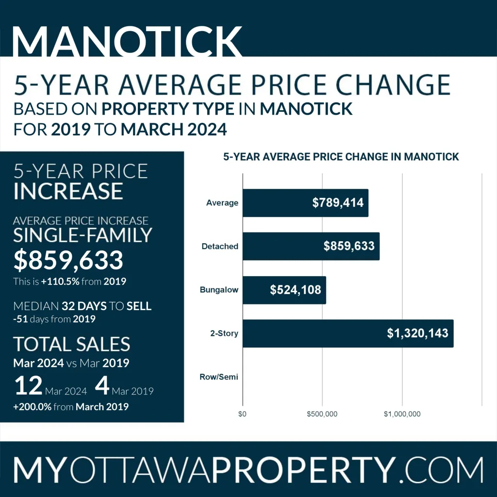 Manotick Real Estate Market Report for March 2024