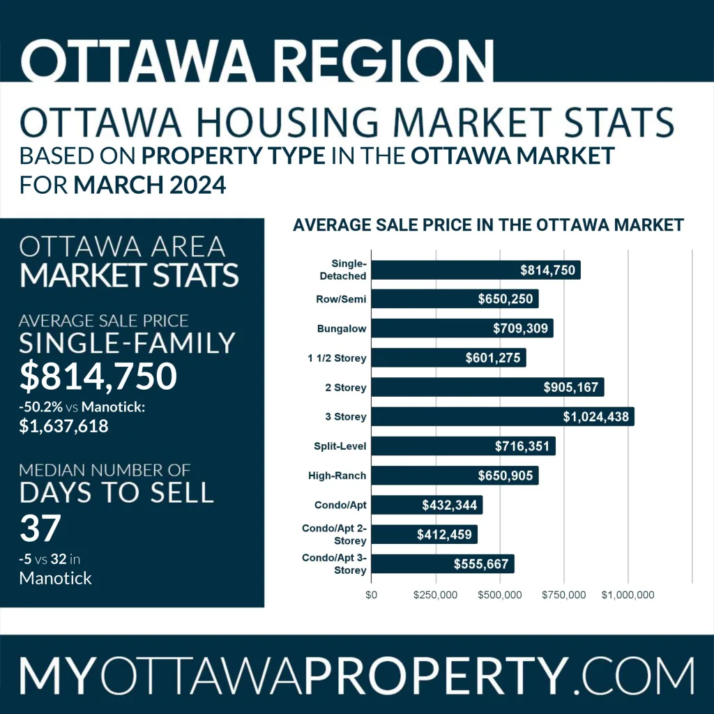 Manotick Real Estate Market Report for March 2024