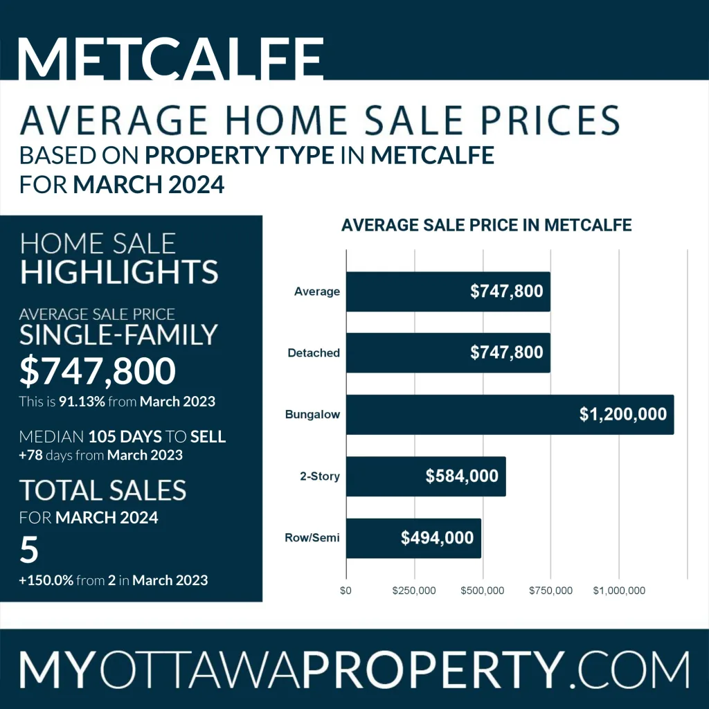 Metcalfe Real Estate Market Report for March 2024