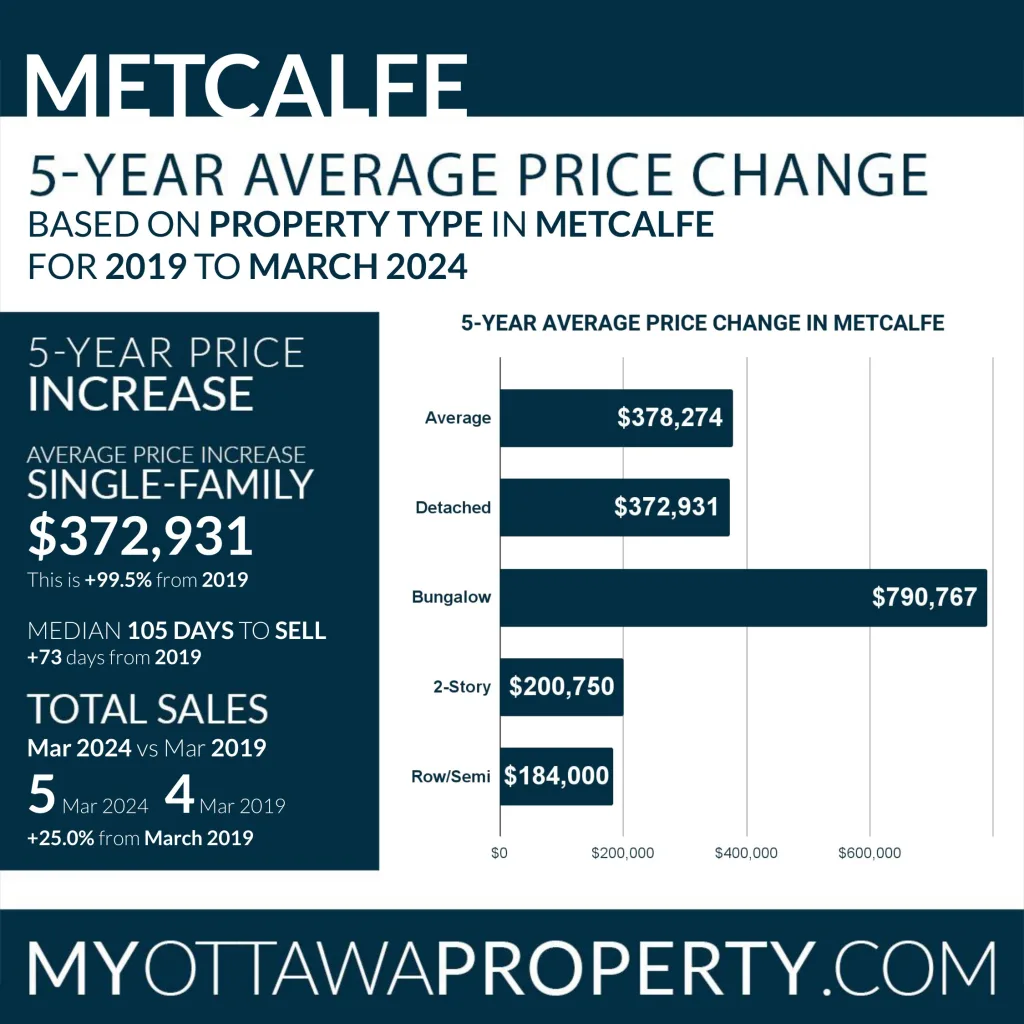 Metcalfe Real Estate Market Report for March 2024