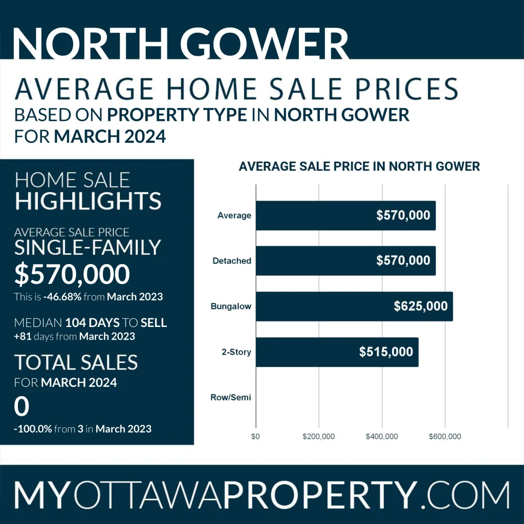 North Gower Real Estate Market Report for March 2024